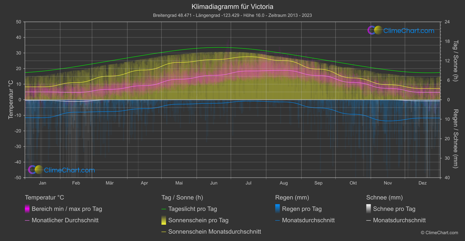 Klimadiagramm: Victoria (Kanada)