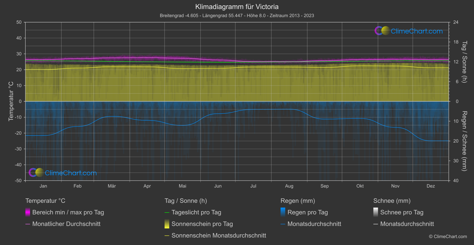 Klimadiagramm: Victoria (Seychellen)