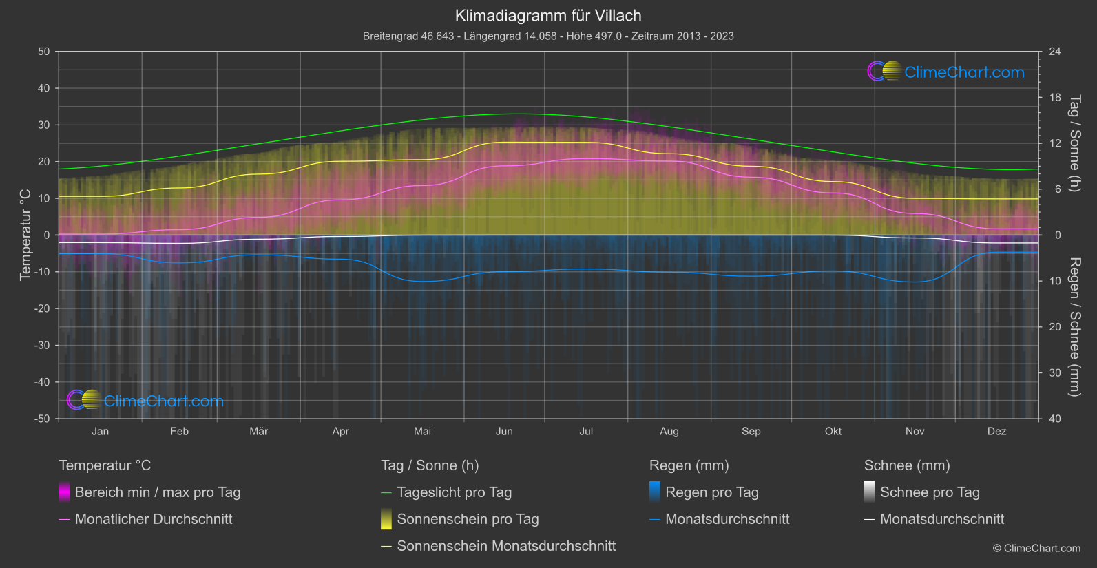 Klimadiagramm: Villach (Österreich)