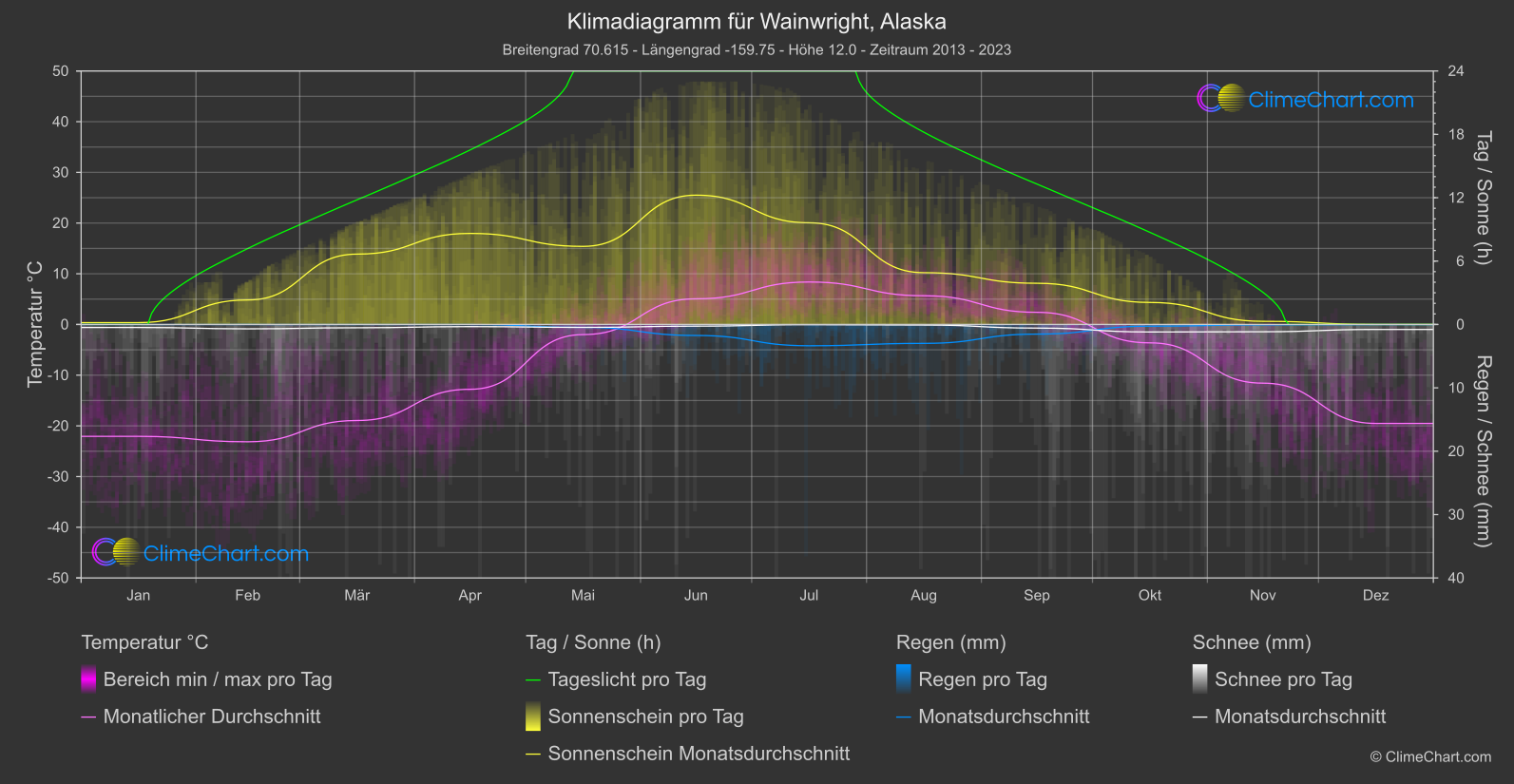 Klimadiagramm: Wainwright, Alaska (USA)