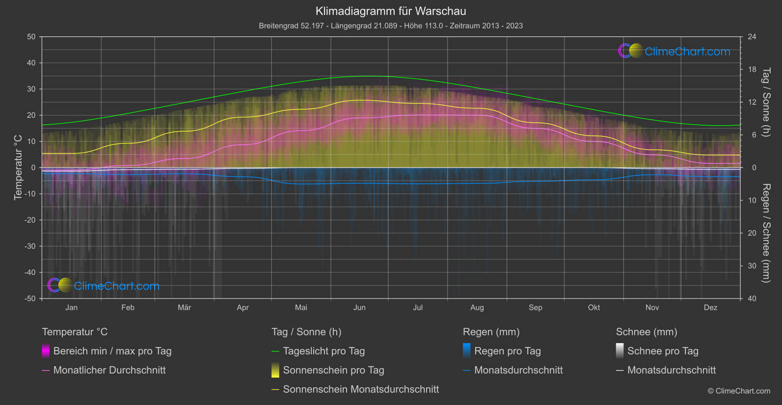 Klimadiagramm: Warschau (Polen)