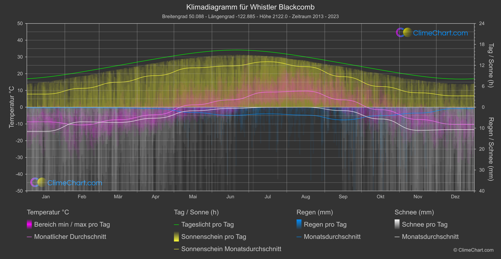 Klimadiagramm: Whistler Blackcomb (Kanada)