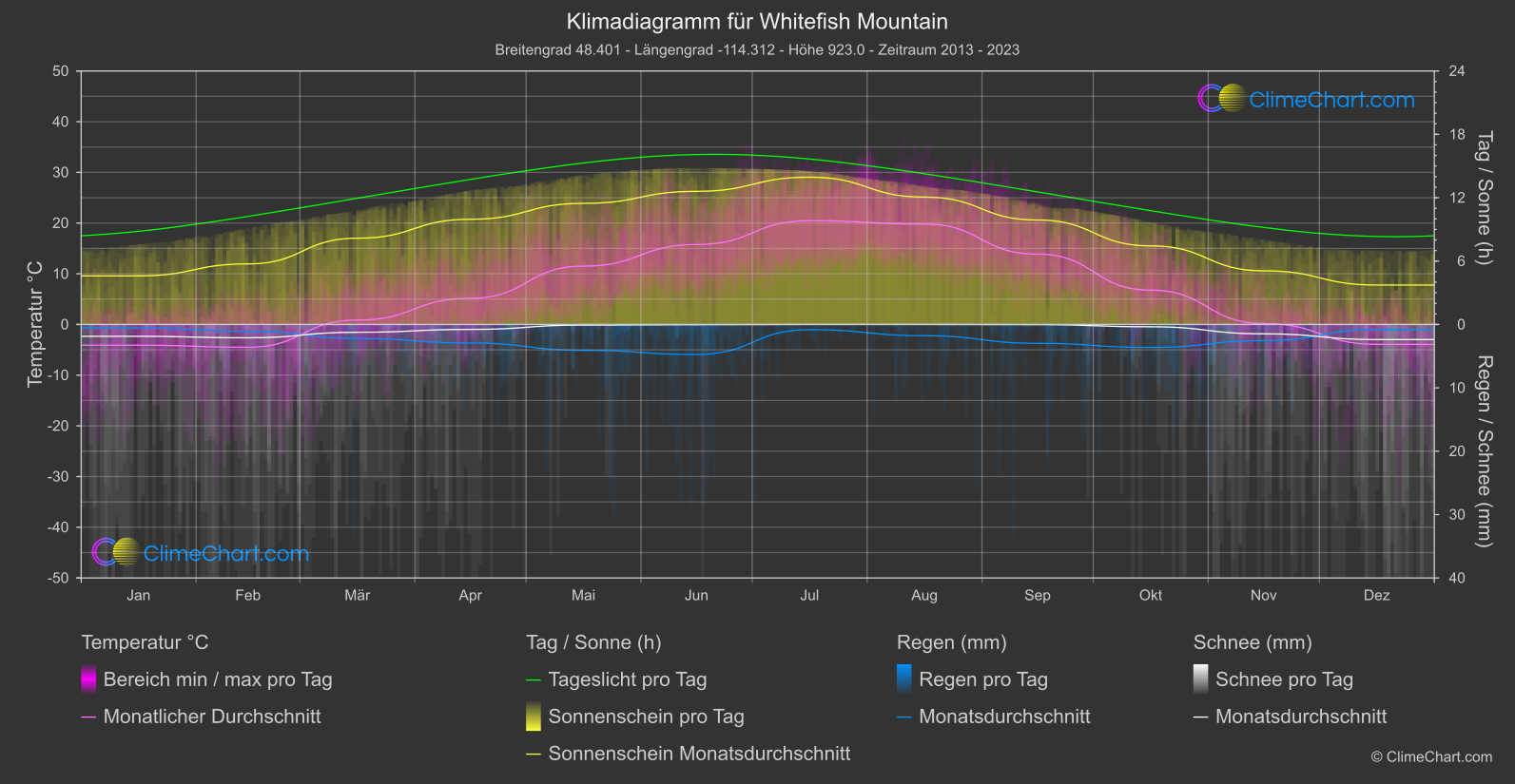 Klimadiagramm: Whitefish Mountain (USA)