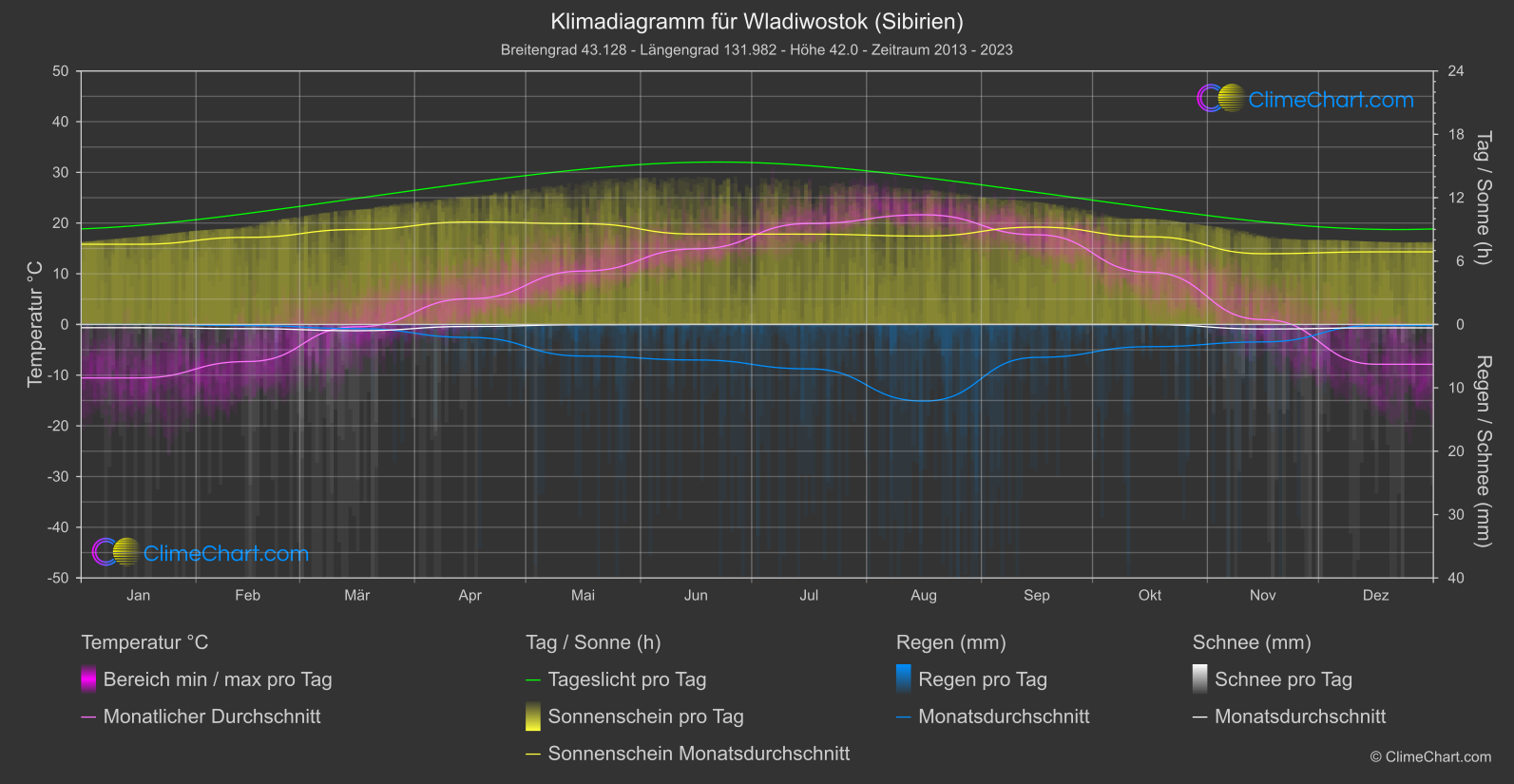 Klimadiagramm: Wladiwostok (Sibirien) (Russische Föderation)