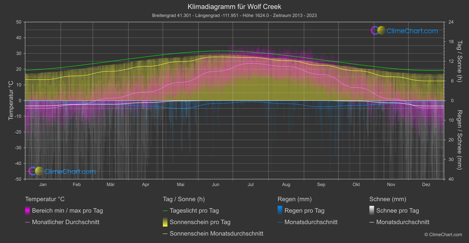 Klimadiagramm: Wolf Creek (USA)