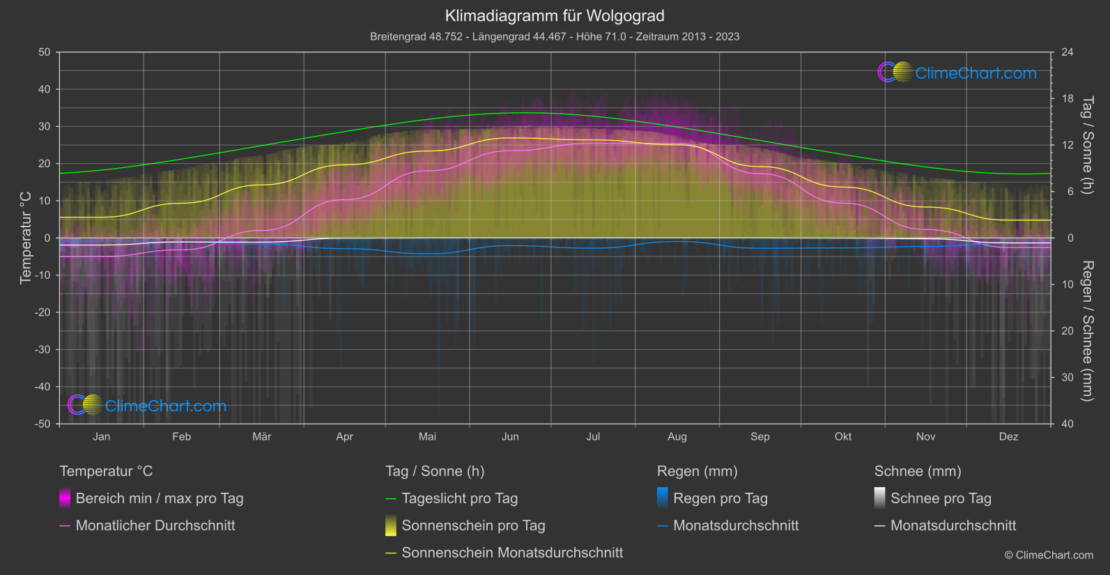 Klimadiagramm: Wolgograd (Russische Föderation)