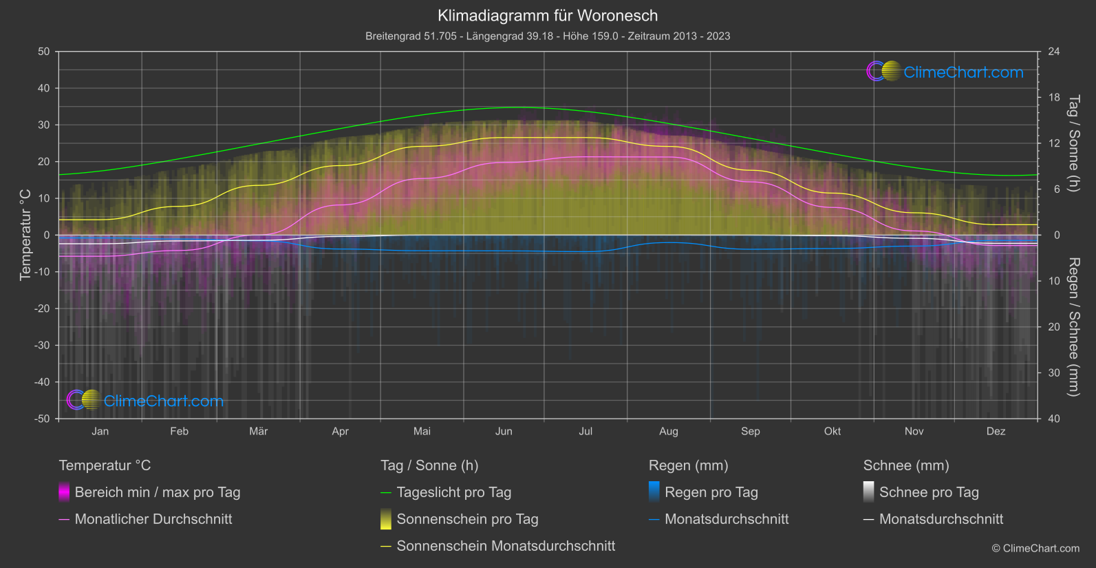 Klimadiagramm: Woronesch (Russische Föderation)