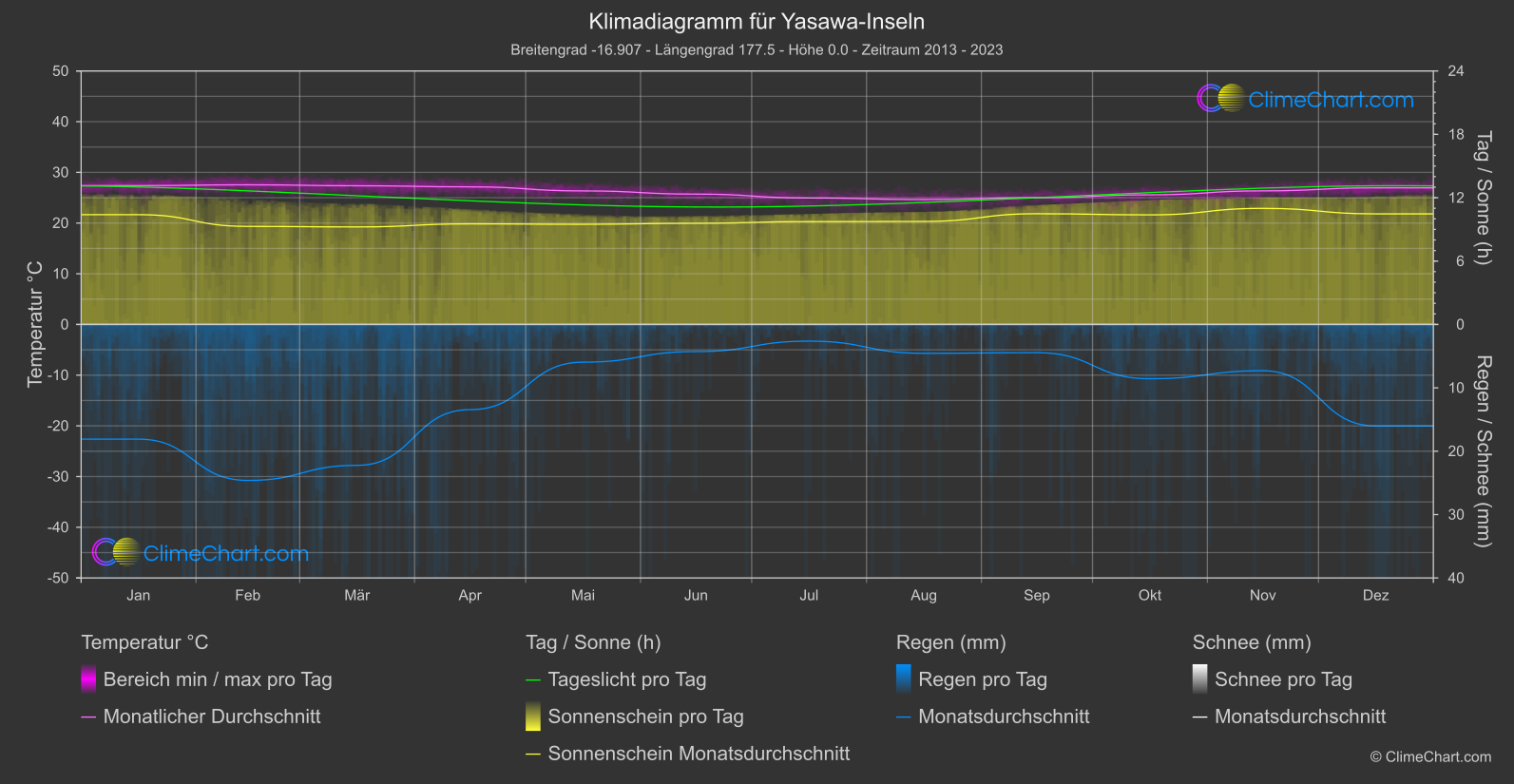 Klimadiagramm: Yasawa-Inseln (Fidschi)