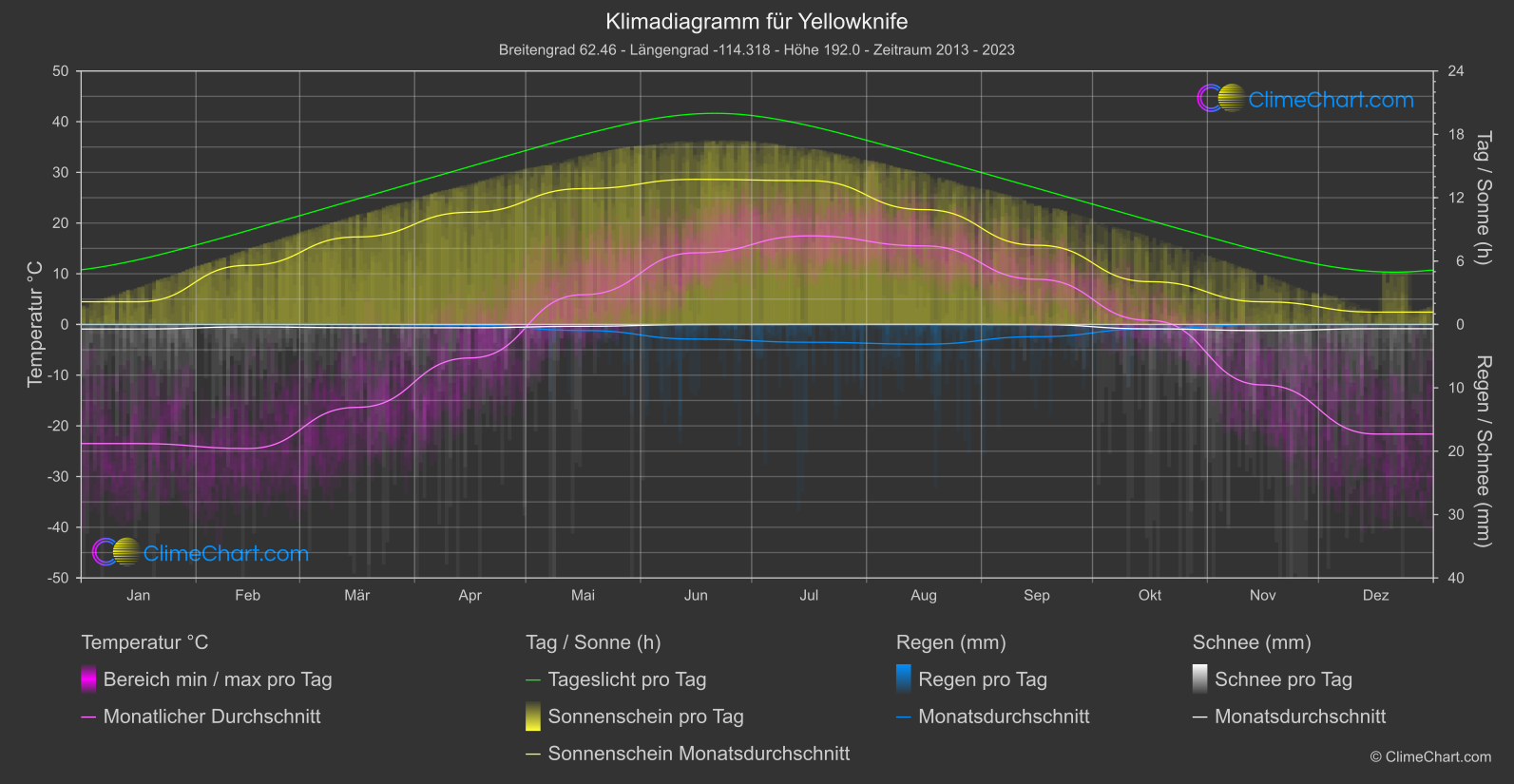 Klimadiagramm: Yellowknife (Kanada)