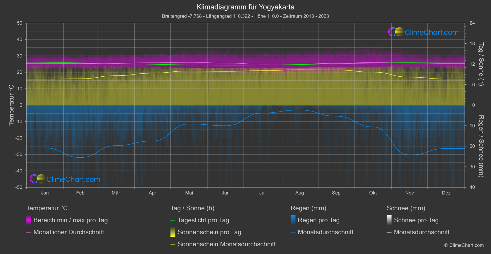 Klimadiagramm: Yogyakarta (Indonesien)