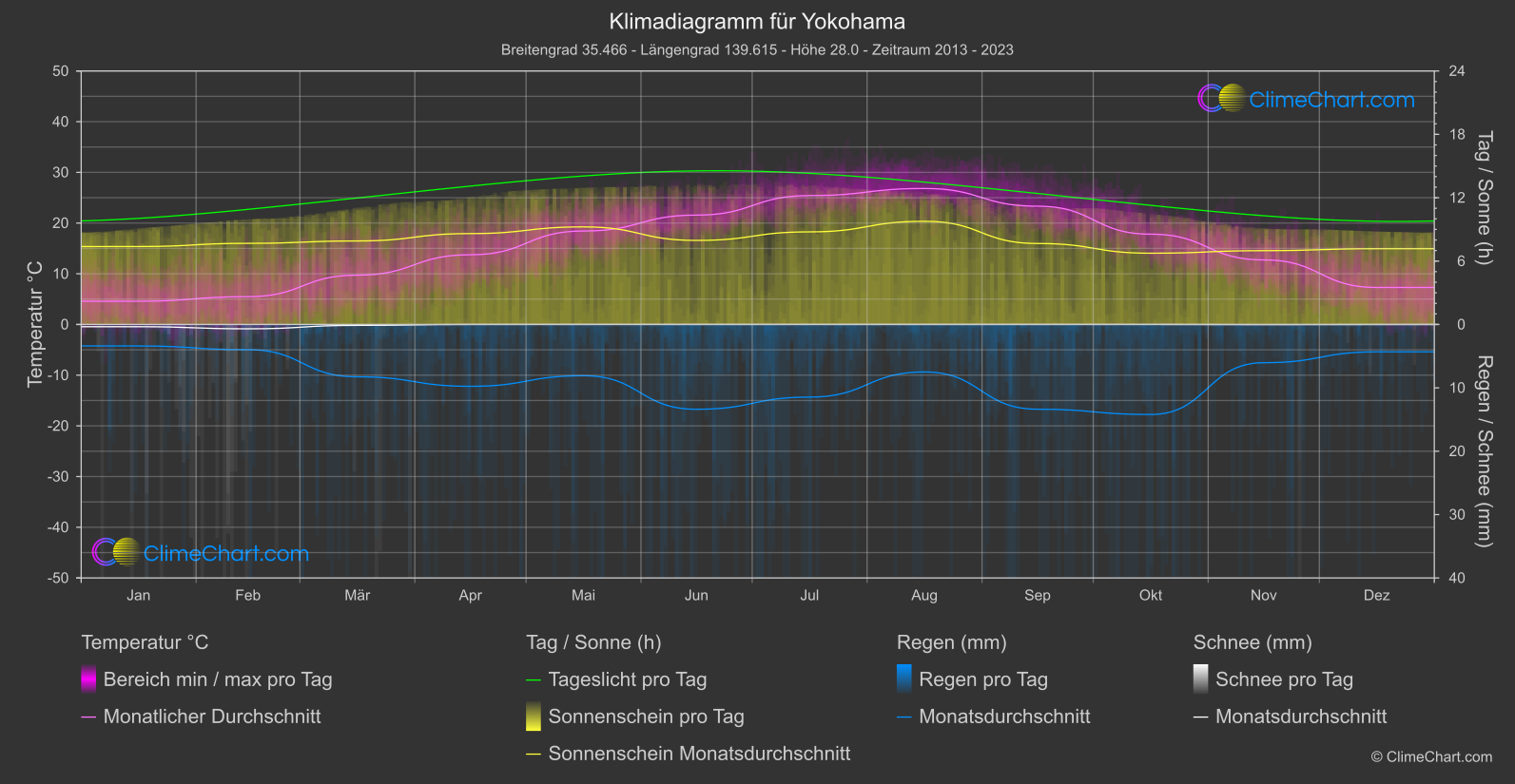 Klimadiagramm: Yokohama (Japan)