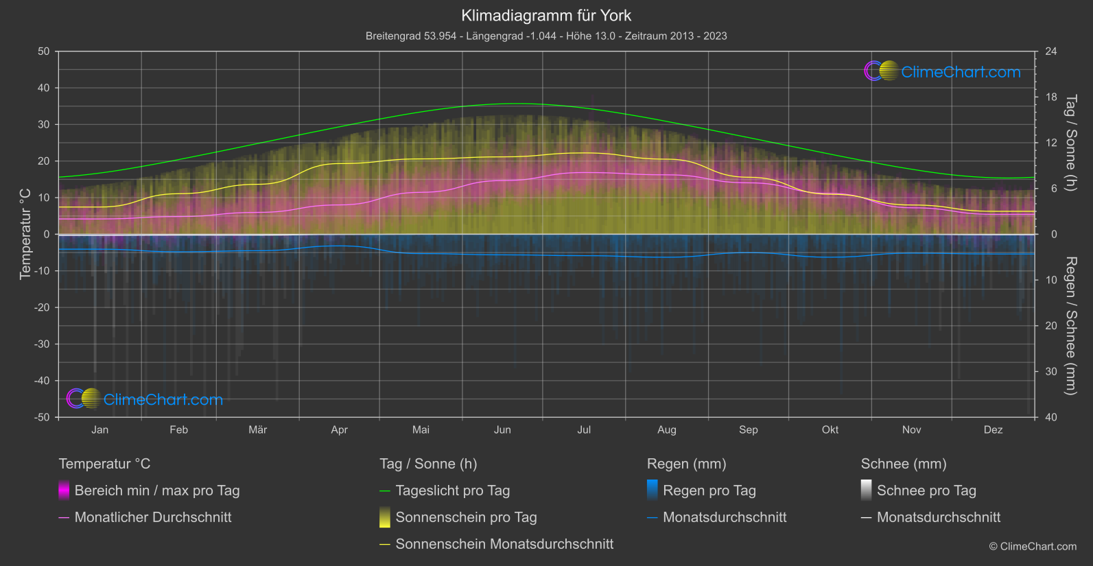 Klimadiagramm: York (Großbritannien)