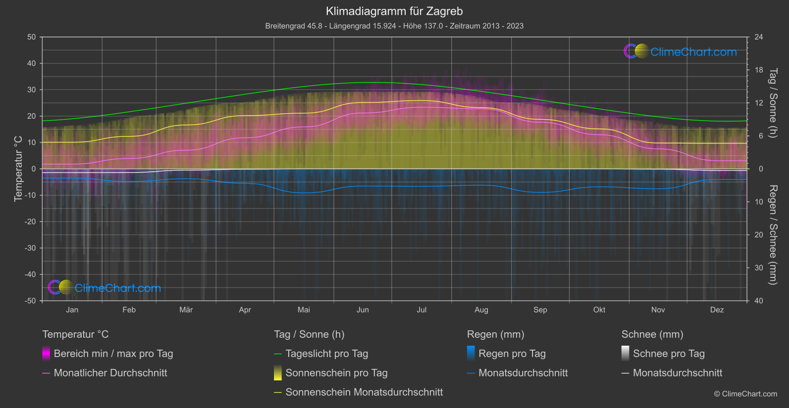 Klimadiagramm: Zagreb (Kroatien)