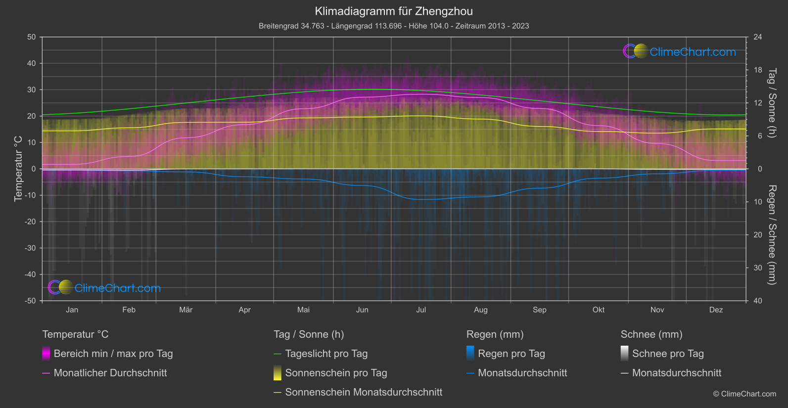 Klimadiagramm: Zhengzhou (China)