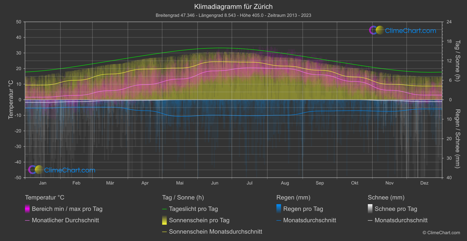 Klimadiagramm: Zürich (Schweiz)