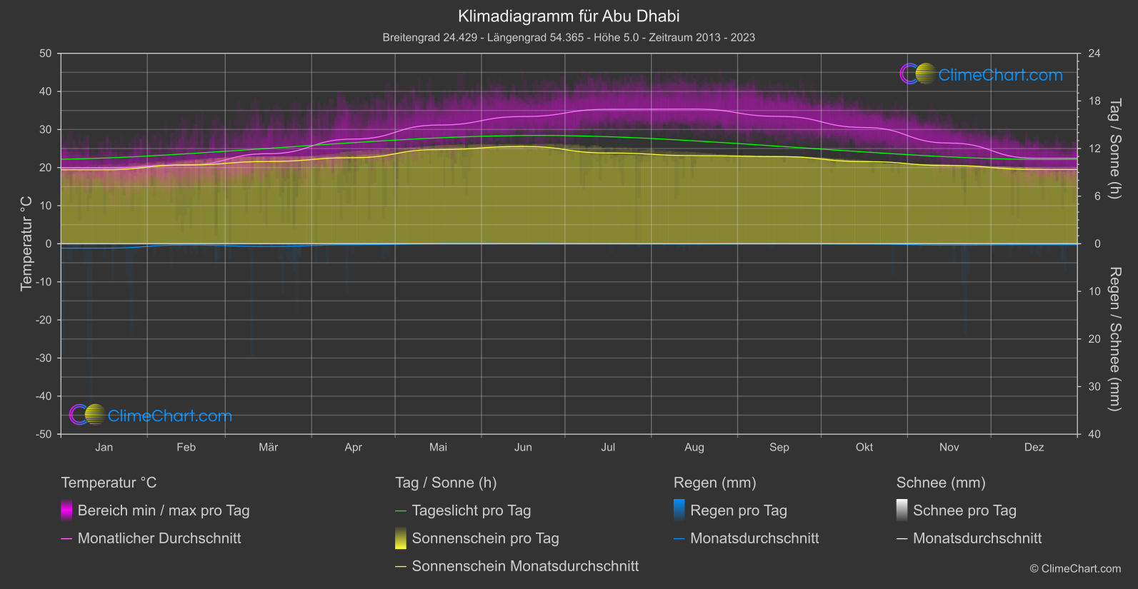 Klimadiagramm: Abu Dhabi, Vereinigte Arabische Emirate