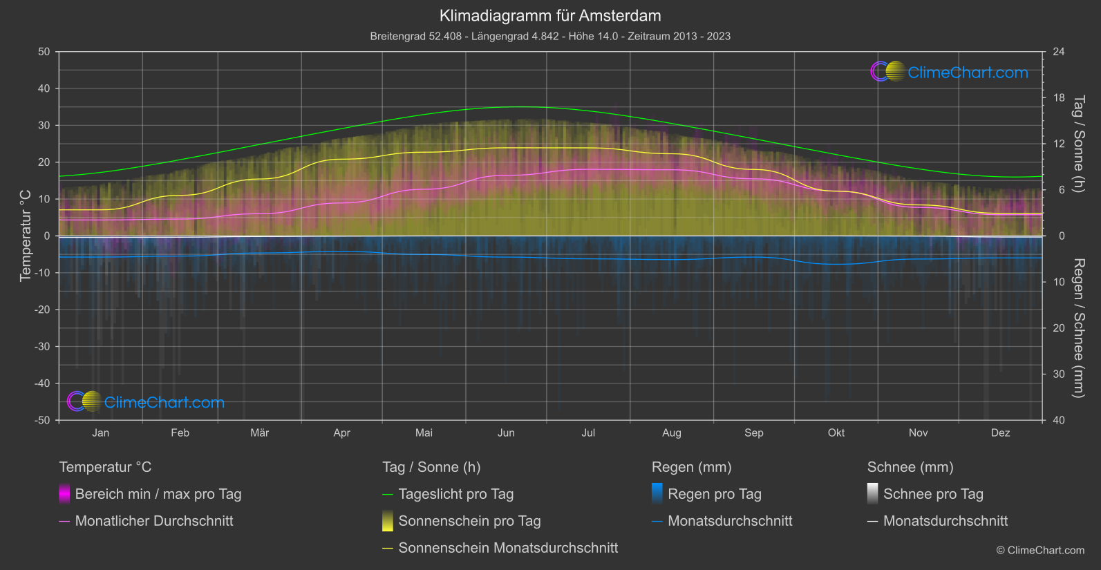 Klimadiagramm: Amsterdam, Niederlande