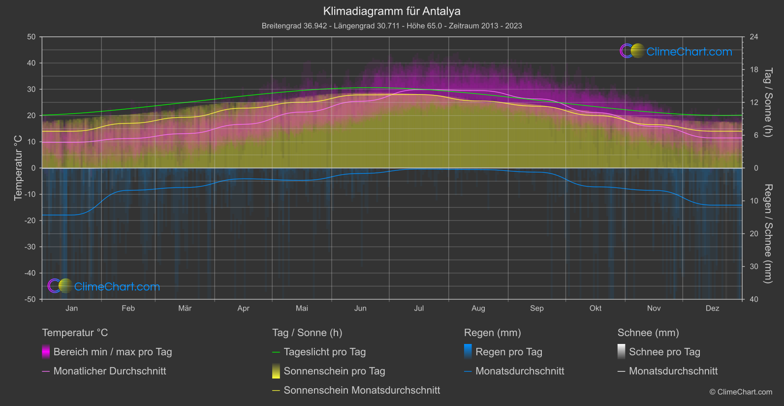 Klimadiagramm: Antalya, Türkei