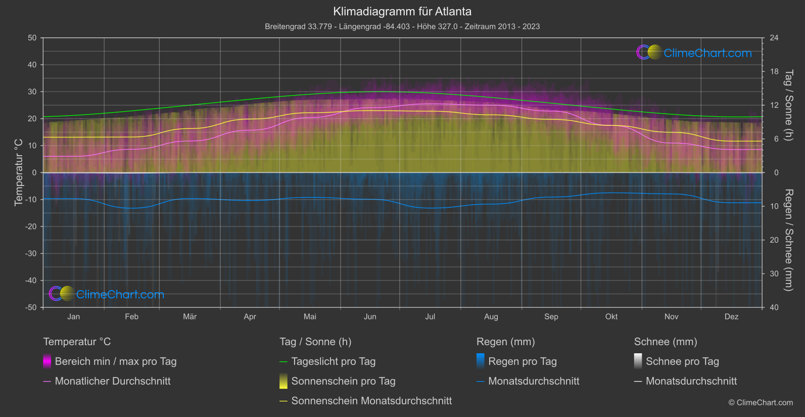 Klimadiagramm: Atlanta, USA