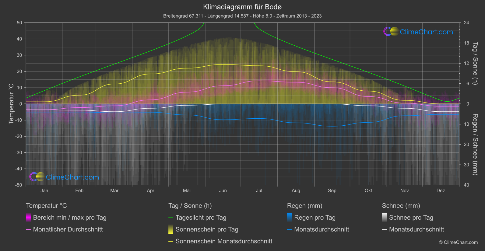 Klimadiagramm: Bodø, Norwegen