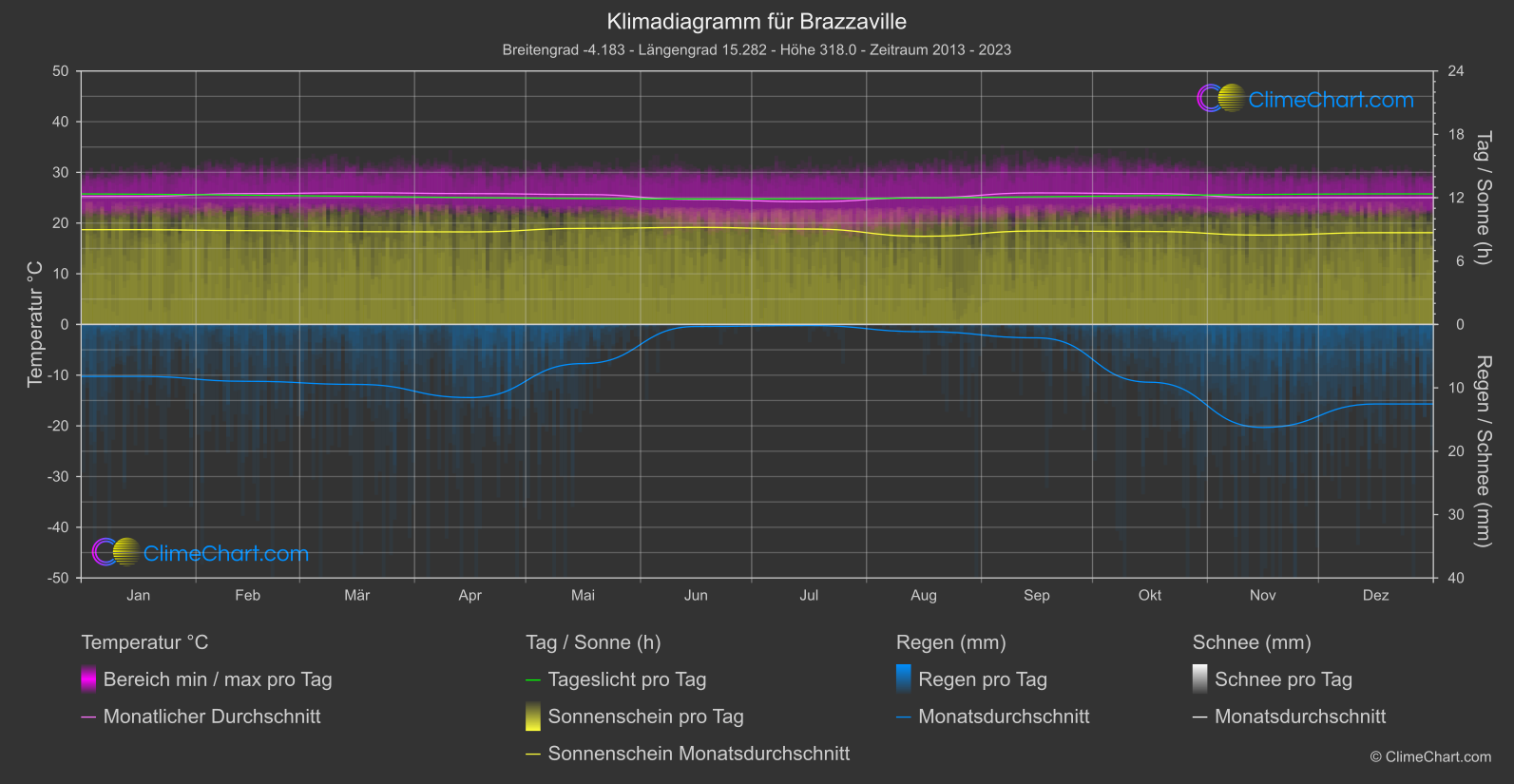 Klimadiagramm: Brazzaville, Kongo (Demokratische Republik)