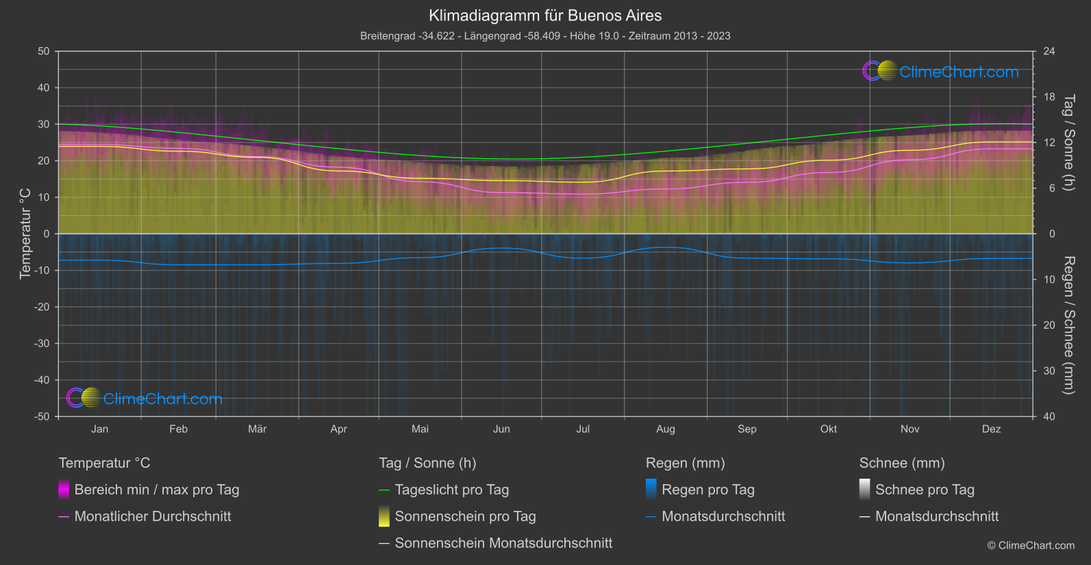 Klimadiagramm: Buenos Aires, Argentinien