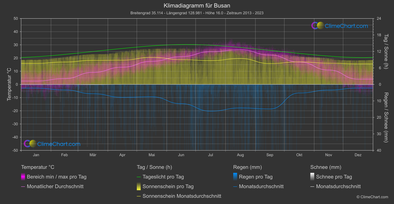 Klimadiagramm: Busan, Südkorea