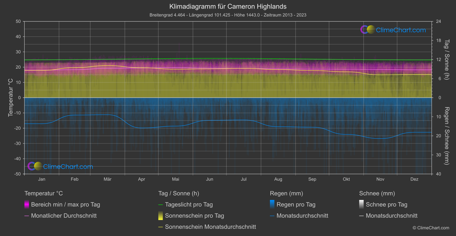 Klimadiagramm: Cameron Highlands, Malaysia