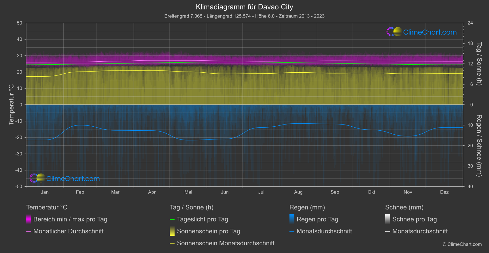 Klimadiagramm: Davao City, Philippinen