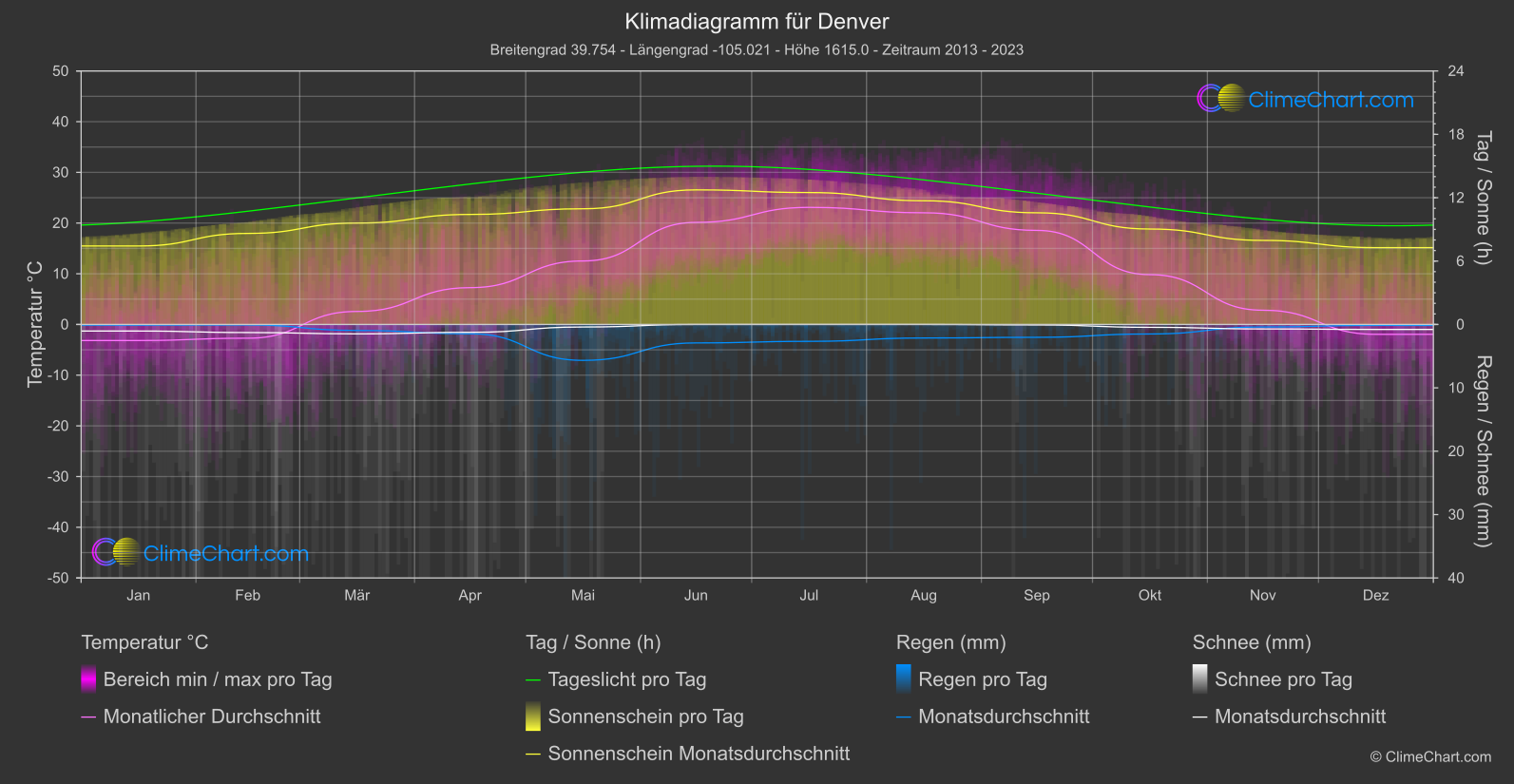 Klimadiagramm: Denver, USA