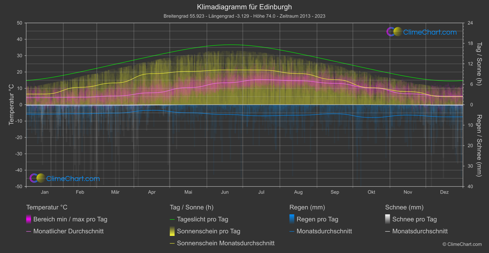 Klimadiagramm: Edinburgh, Großbritannien