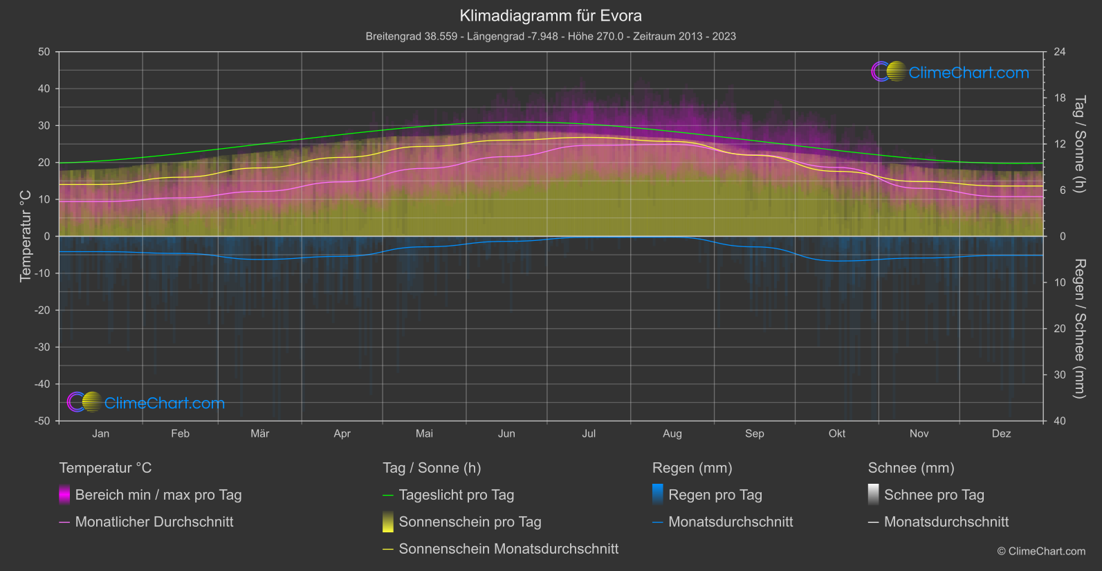 Klimadiagramm: Evora, Portugal