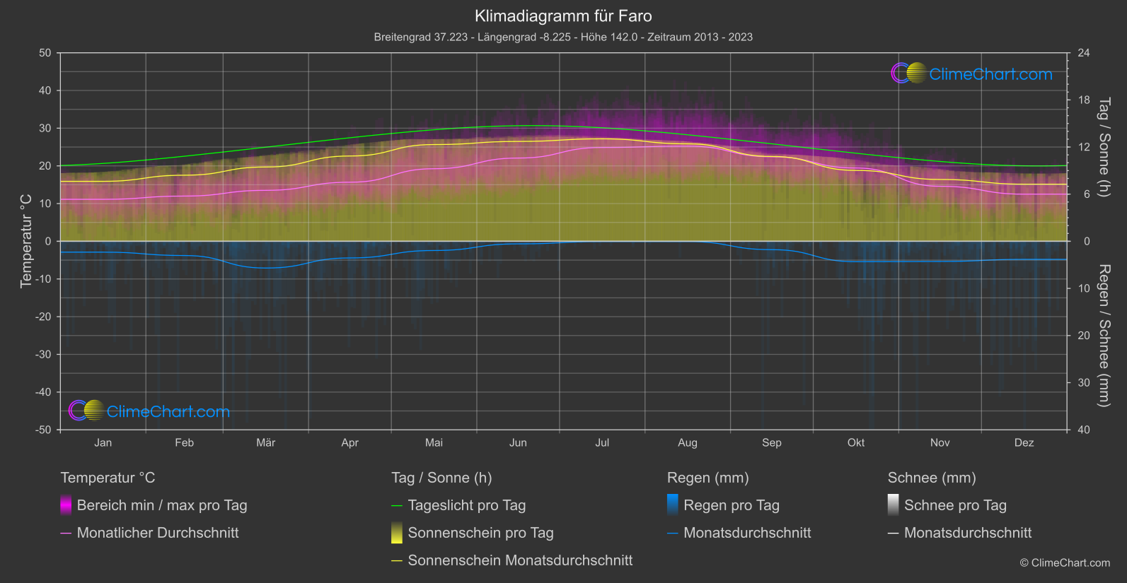 Klimadiagramm: Faro, Portugal