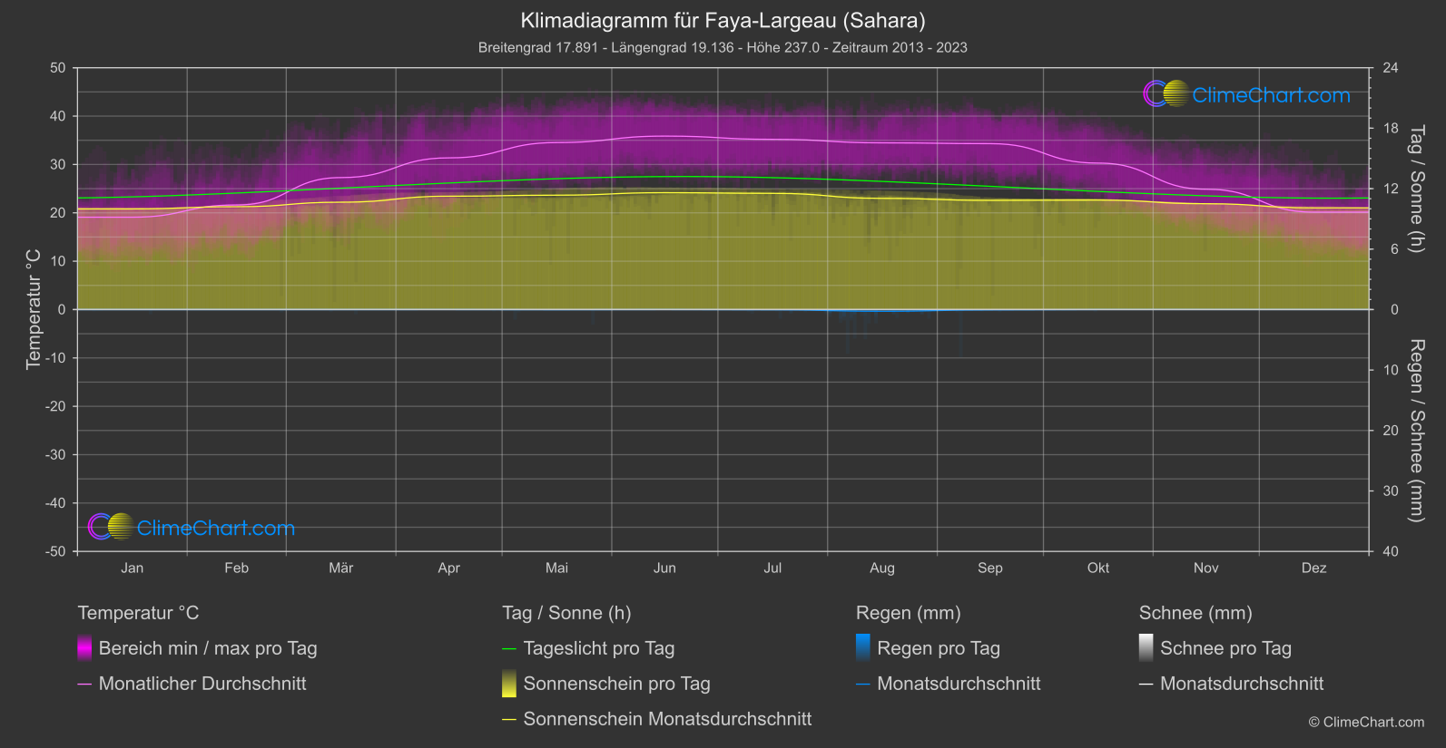 Klimadiagramm: Faya-Largeau (Sahara), Tschad