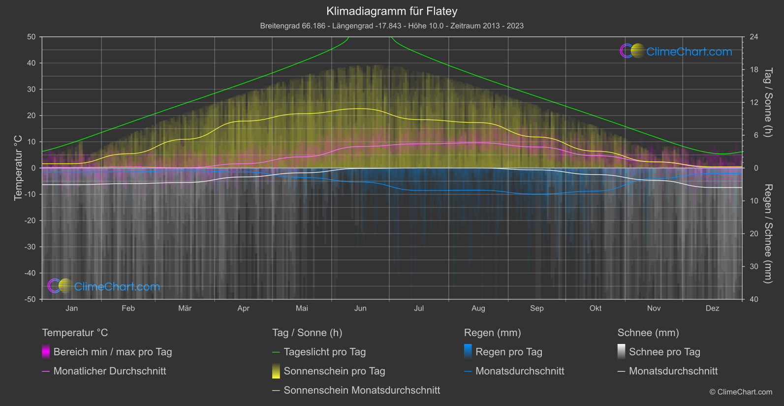 Klimadiagramm: Flatey, Island