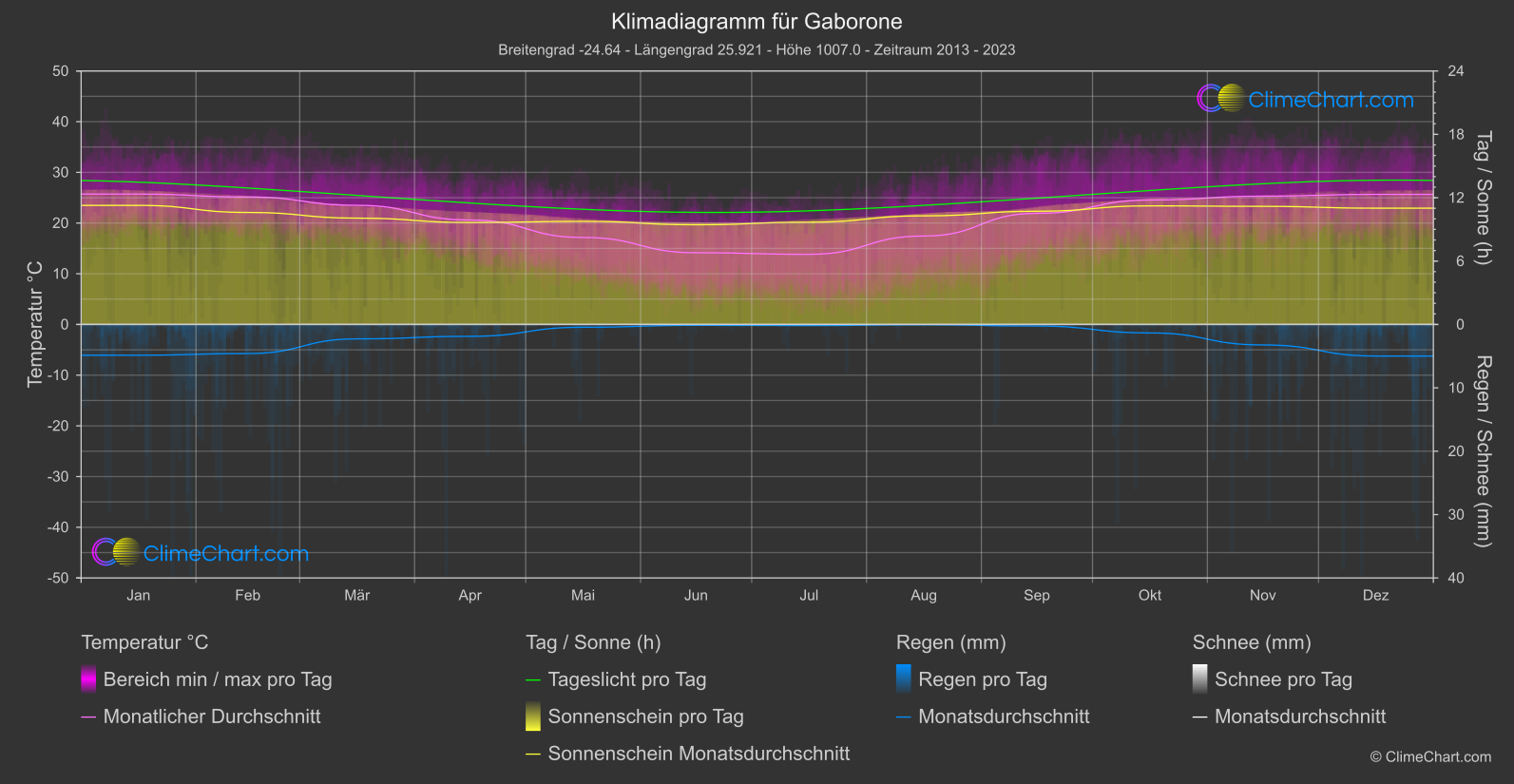 Klimadiagramm: Gaborone, Botswana