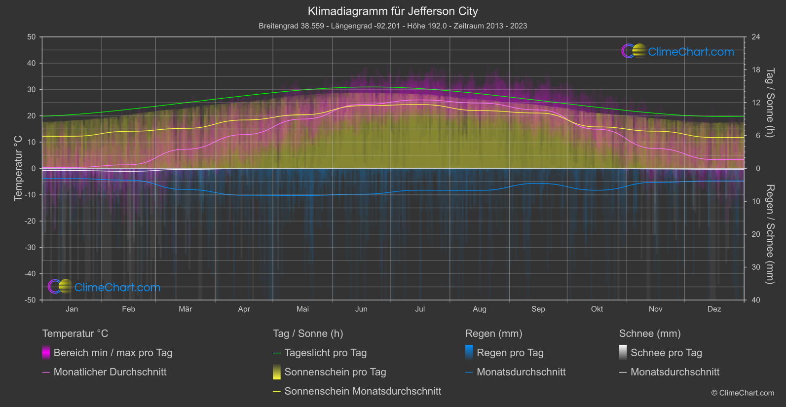 Klimadiagramm: Jefferson City, USA