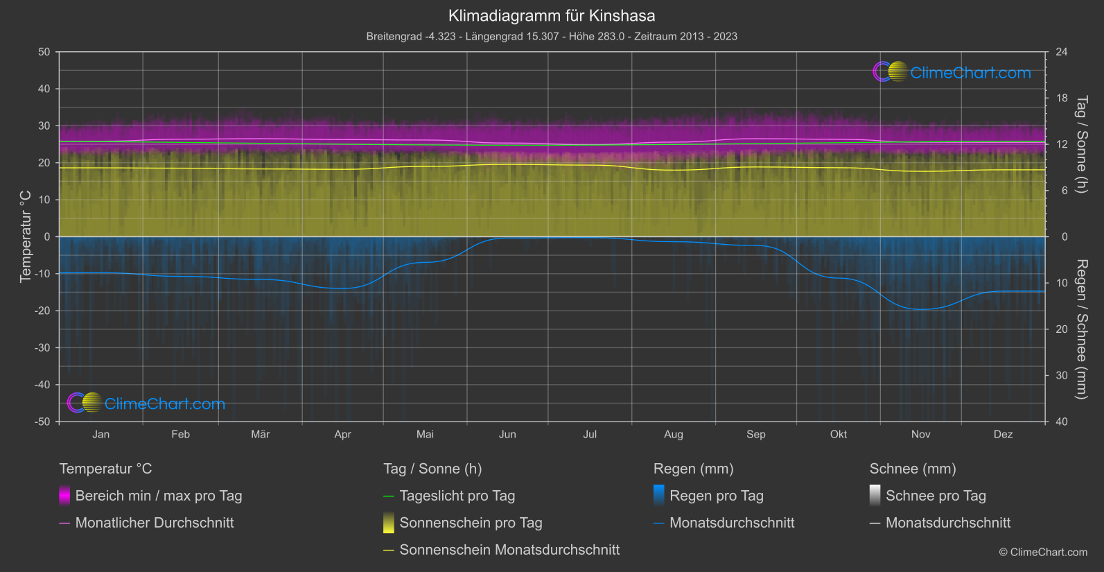 Klimadiagramm: Kinshasa, Kongo (Demokratische Republik)