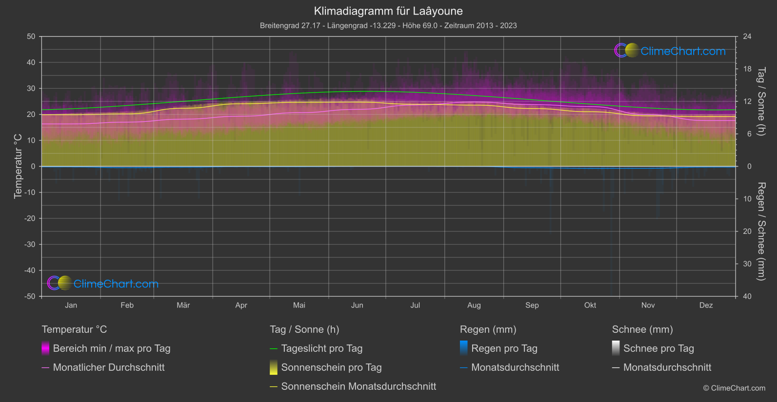 Klimadiagramm: Laâyoune, Marokko