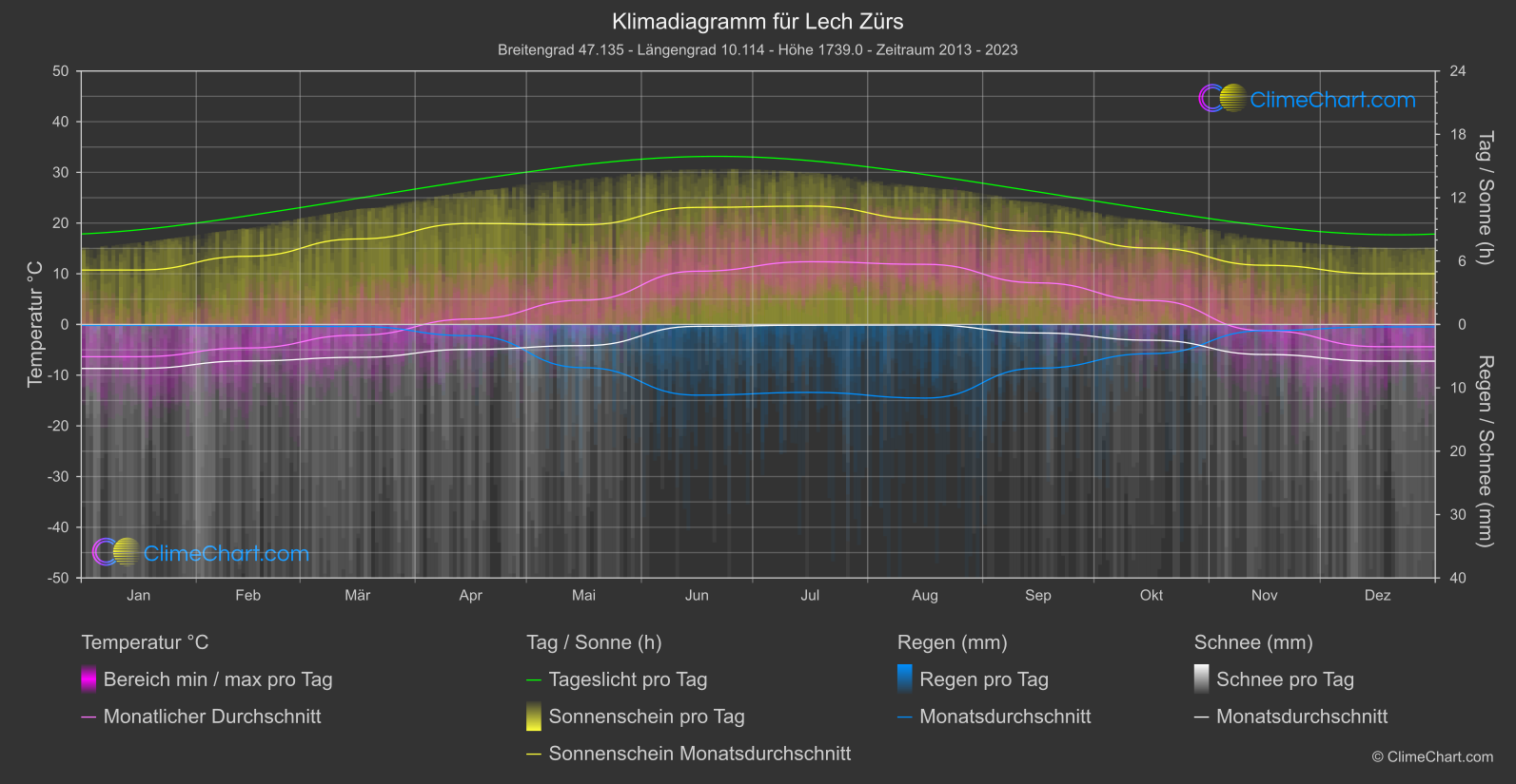 Klimadiagramm: Lech Zürs, Österreich