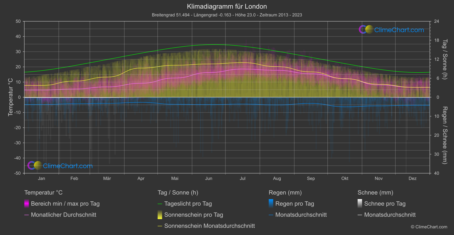 Klimadiagramm: London, Großbritannien