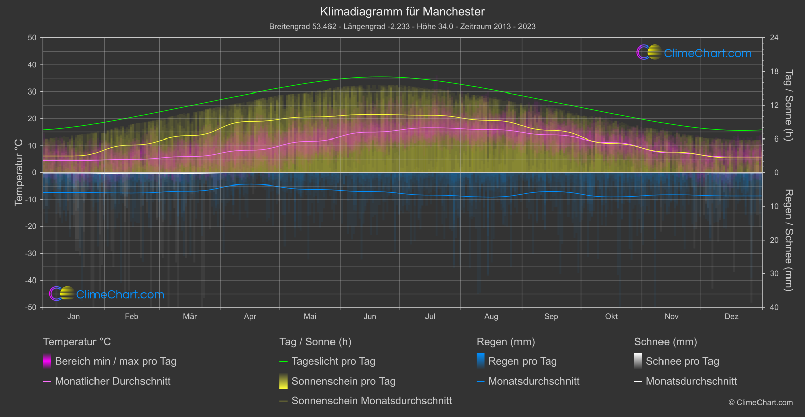 Klimadiagramm: Manchester, Großbritannien