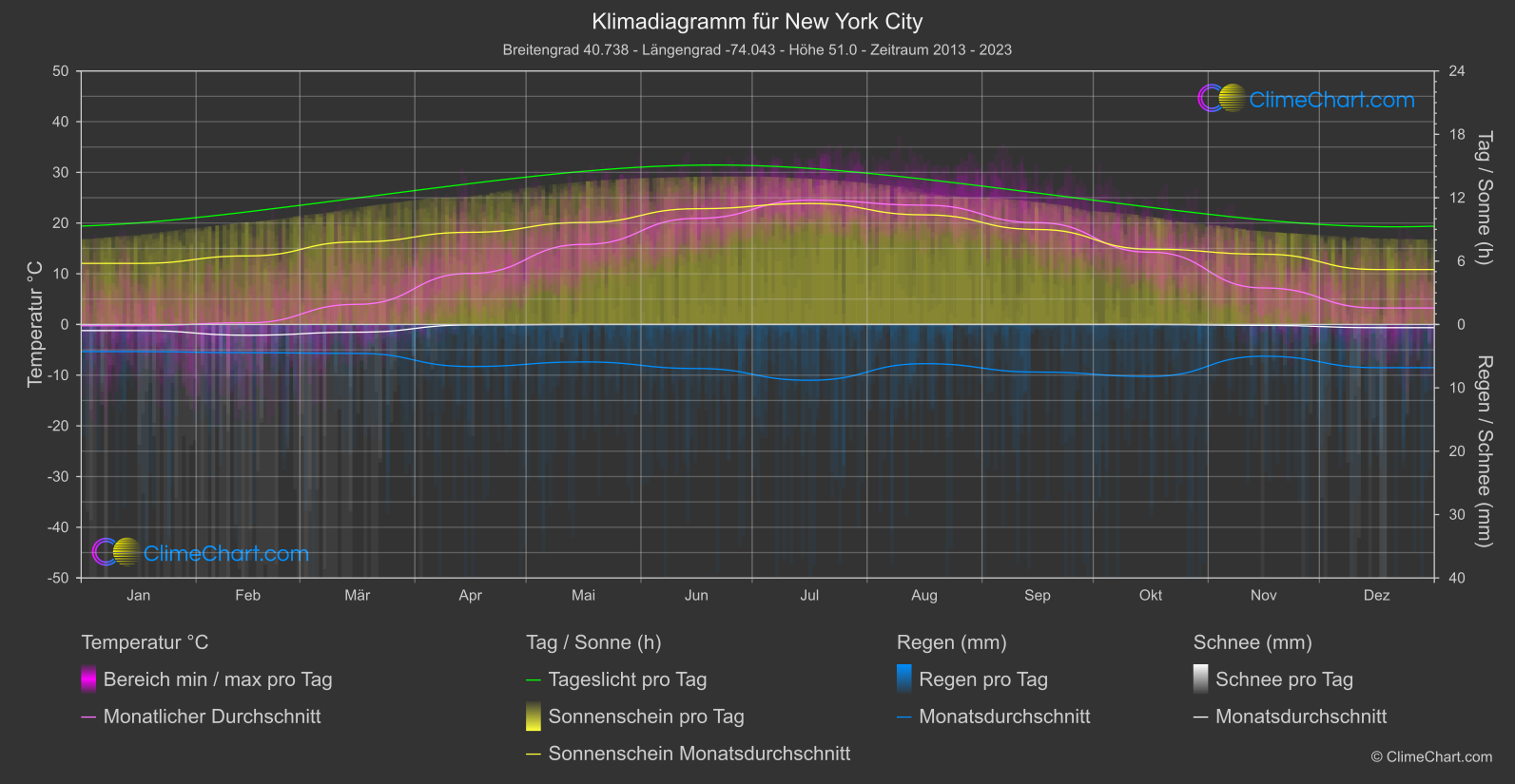 Klimadiagramm: New York City, USA