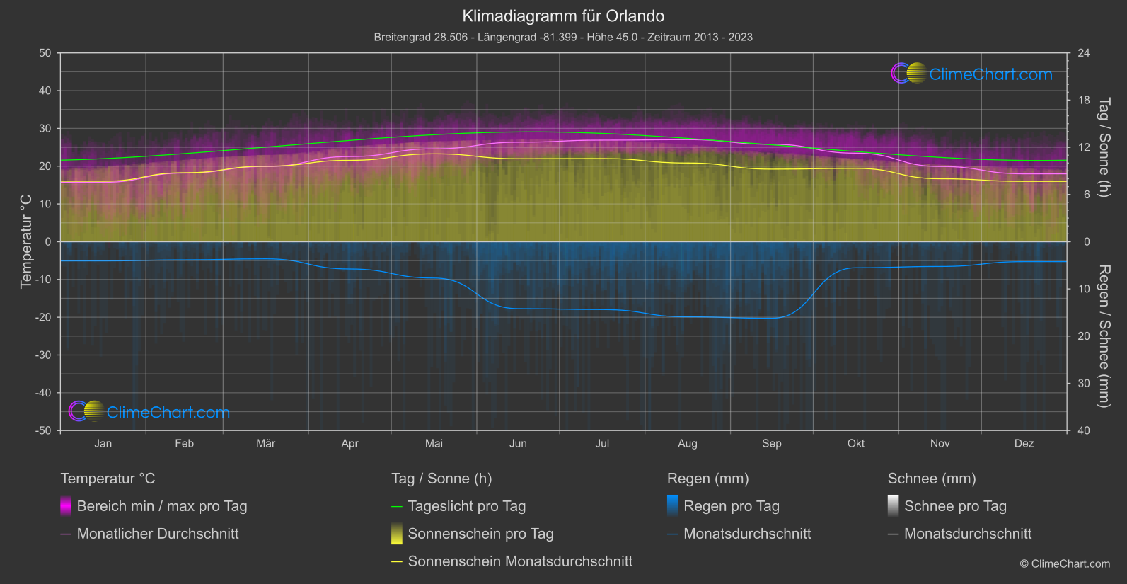 Klimadiagramm: Orlando, USA