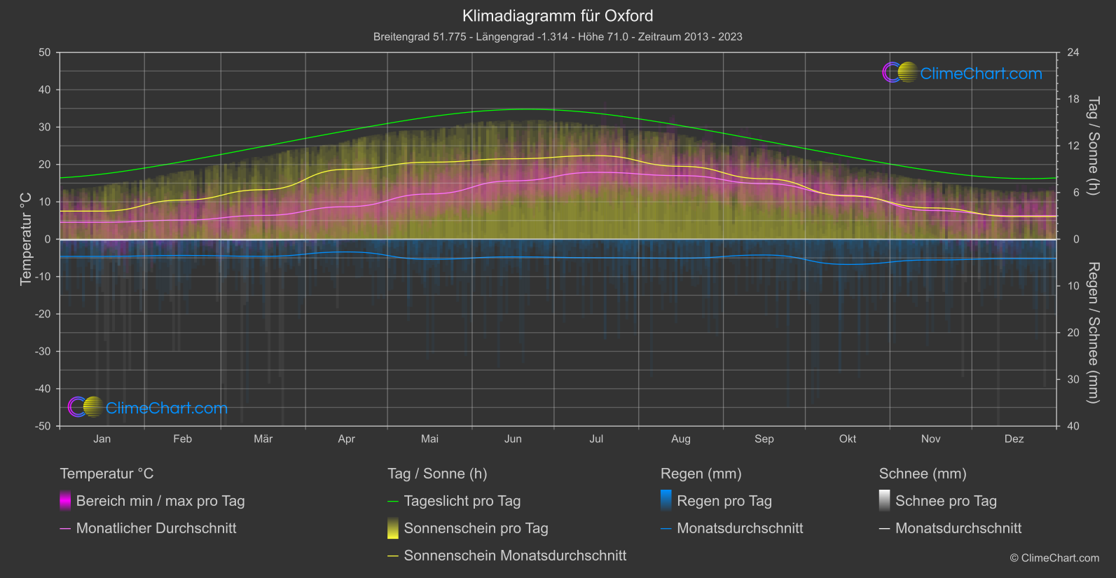 Klimadiagramm: Oxford, Großbritannien