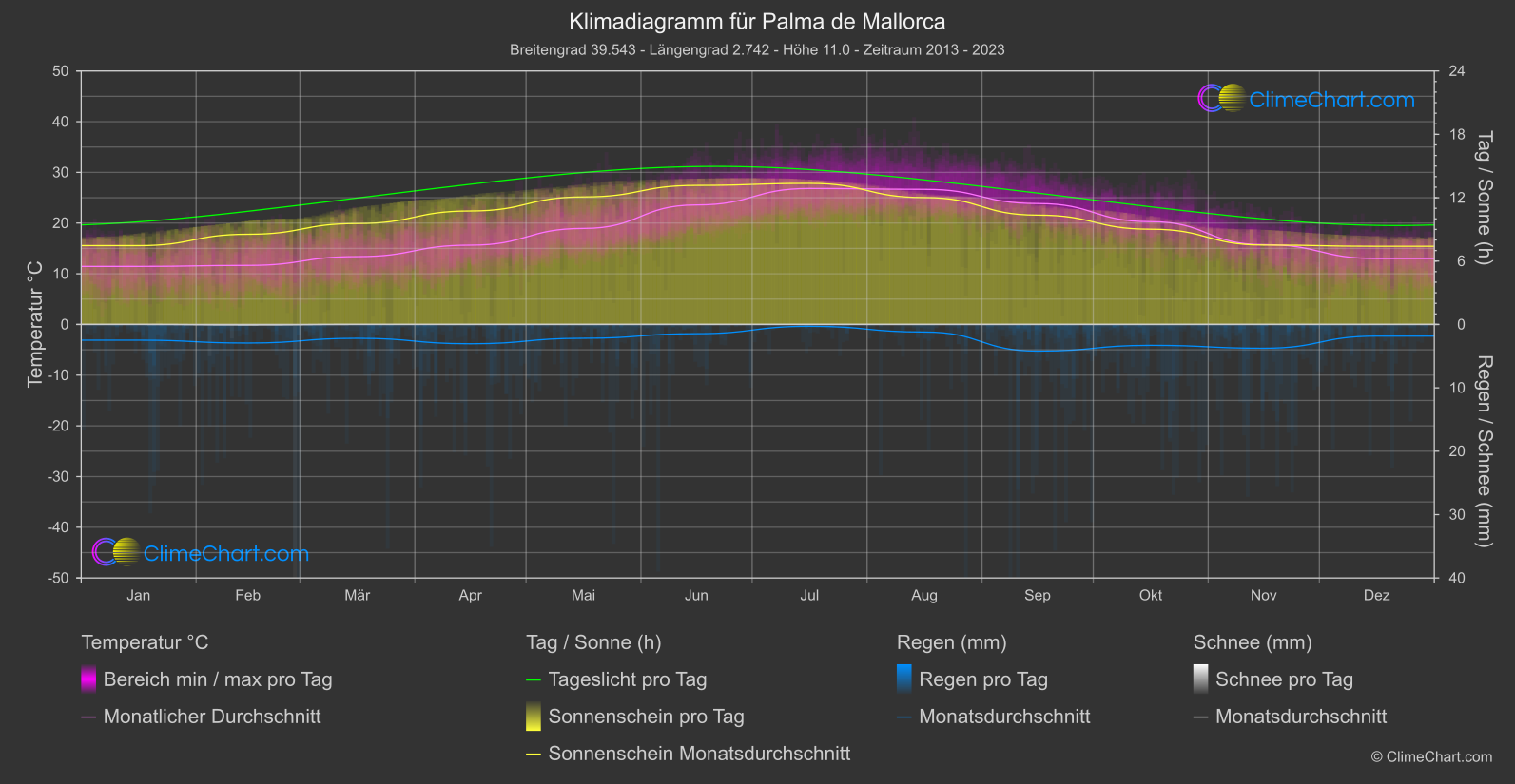 Klimadiagramm: Palma de Mallorca, Spanien