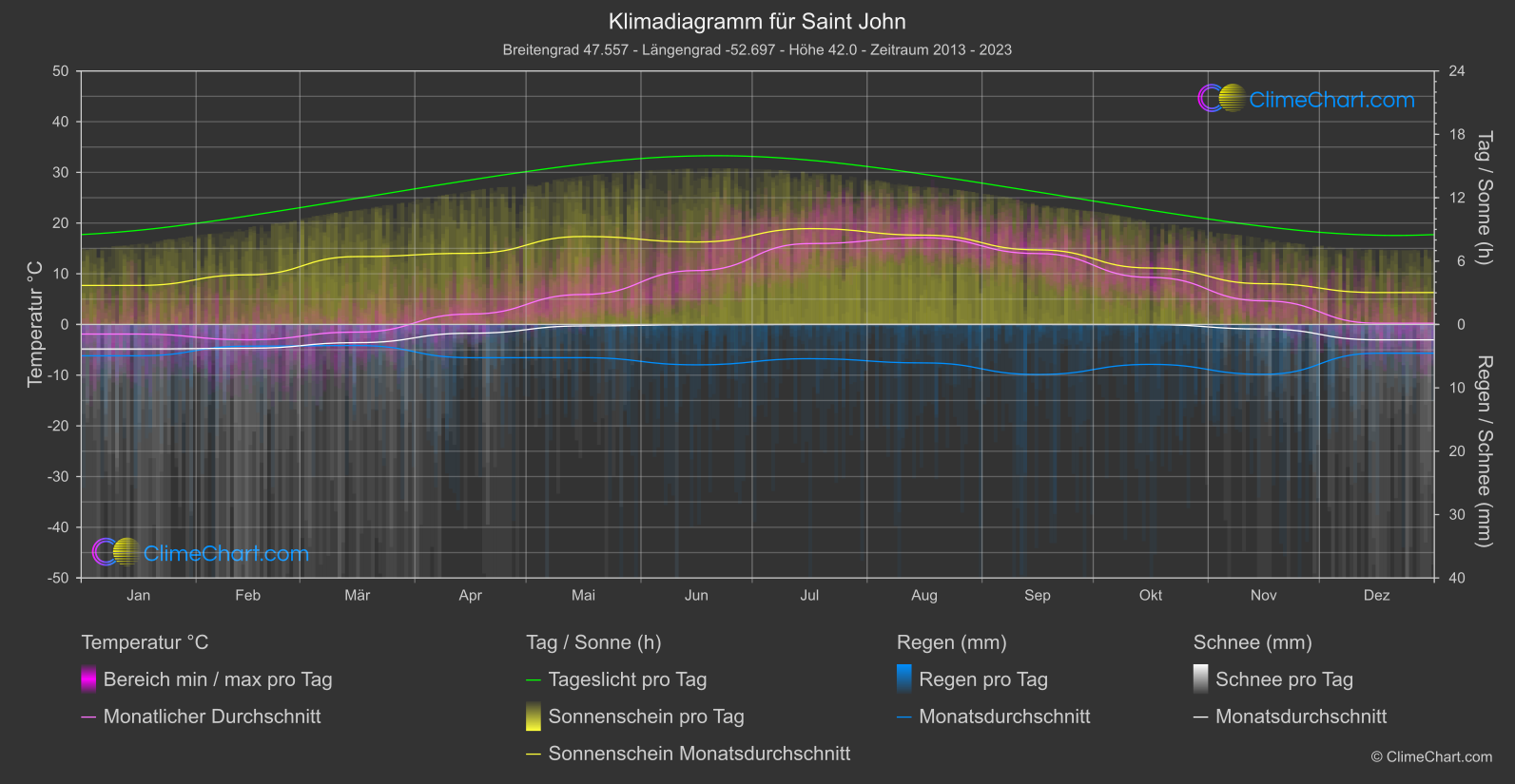 Klimadiagramm: Saint John, Kanada