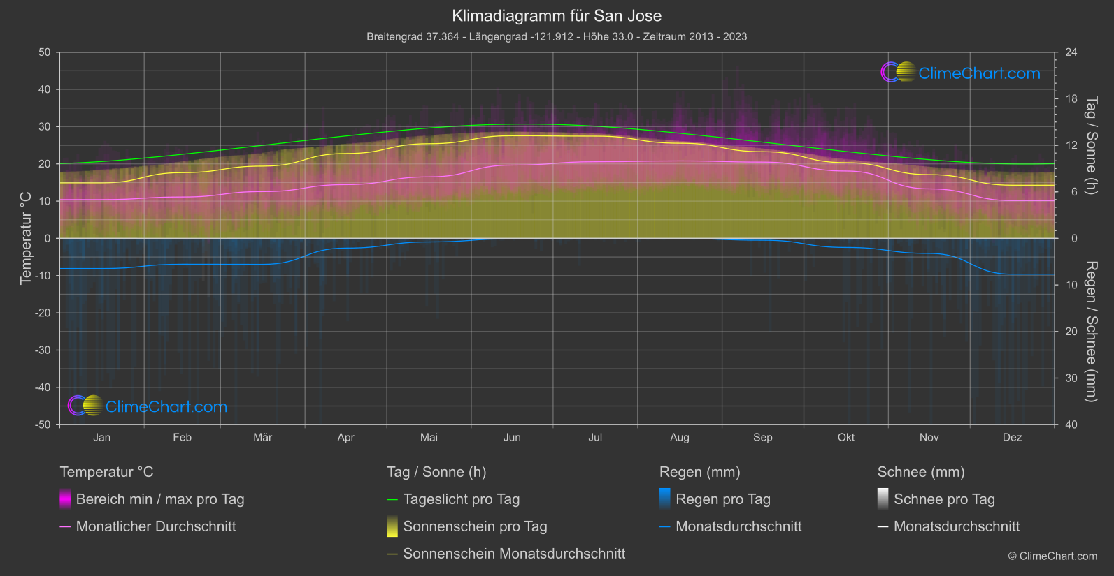 Klimadiagramm: San Jose, USA