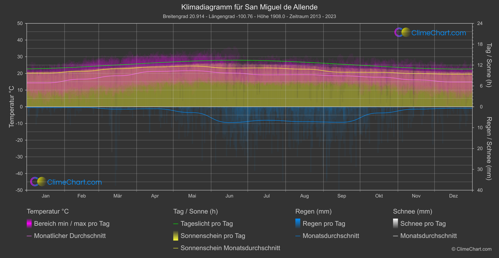 Klimadiagramm: San Miguel de Allende, Mexiko