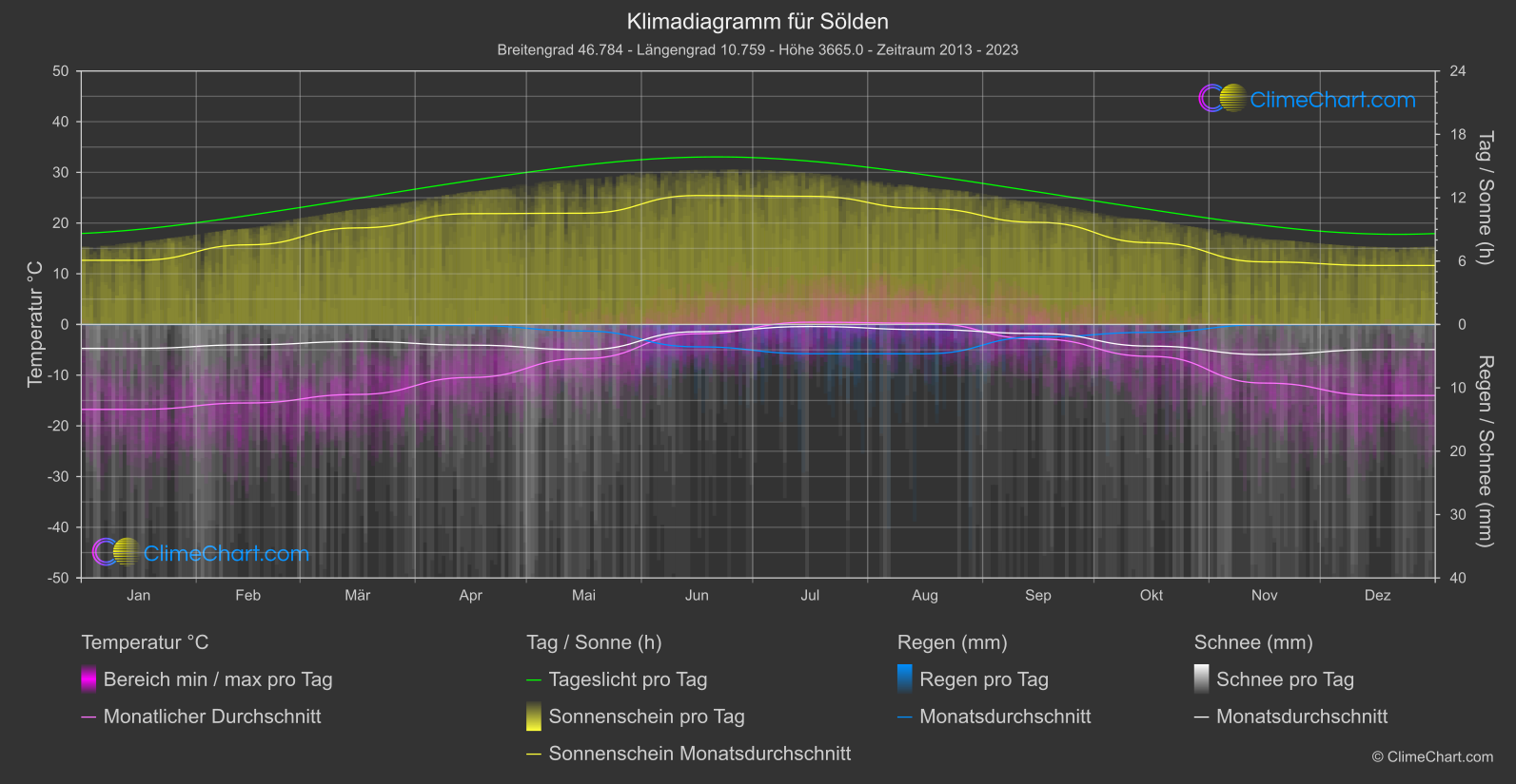 Klimadiagramm: Sölden, Österreich